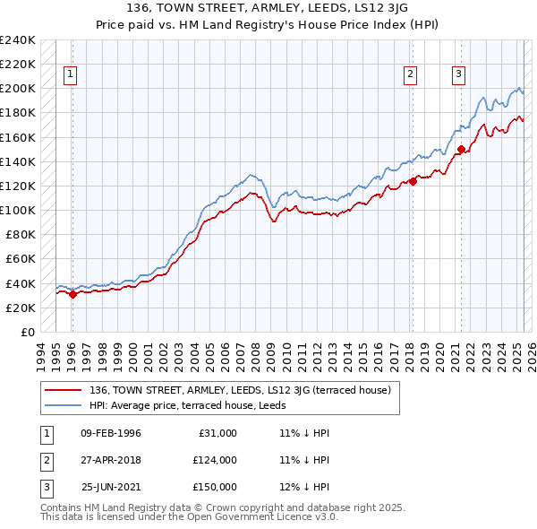 136, TOWN STREET, ARMLEY, LEEDS, LS12 3JG: Price paid vs HM Land Registry's House Price Index