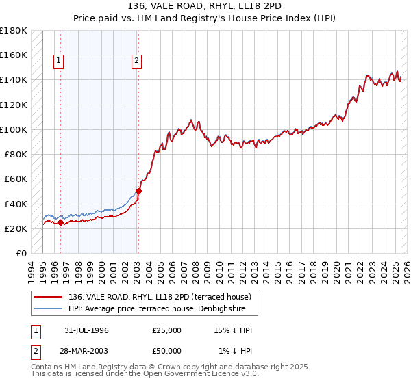 136, VALE ROAD, RHYL, LL18 2PD: Price paid vs HM Land Registry's House Price Index
