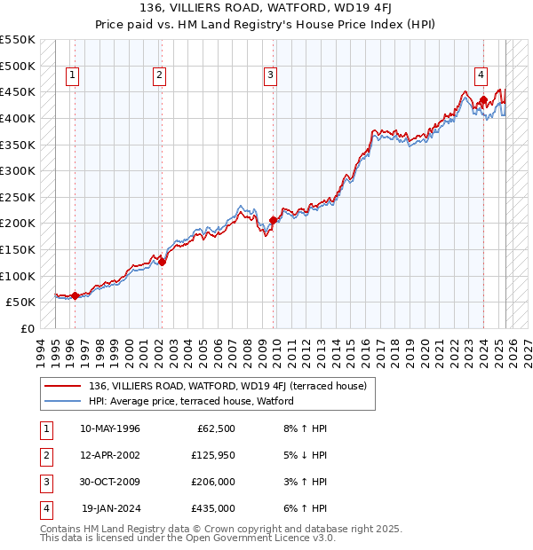 136, VILLIERS ROAD, WATFORD, WD19 4FJ: Price paid vs HM Land Registry's House Price Index