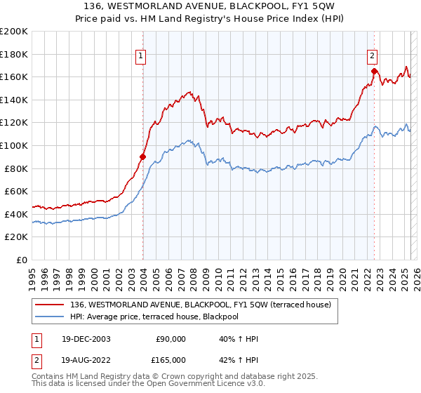 136, WESTMORLAND AVENUE, BLACKPOOL, FY1 5QW: Price paid vs HM Land Registry's House Price Index