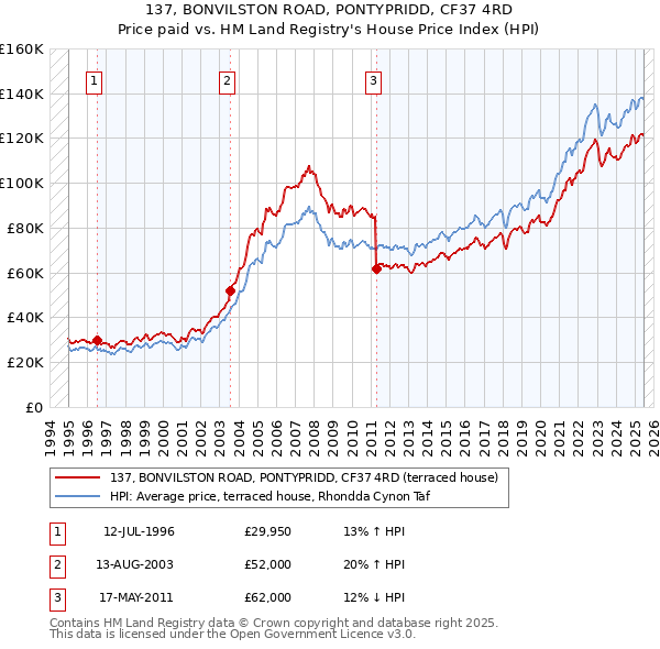 137, BONVILSTON ROAD, PONTYPRIDD, CF37 4RD: Price paid vs HM Land Registry's House Price Index