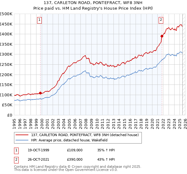 137, CARLETON ROAD, PONTEFRACT, WF8 3NH: Price paid vs HM Land Registry's House Price Index