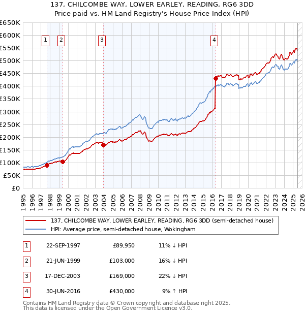 137, CHILCOMBE WAY, LOWER EARLEY, READING, RG6 3DD: Price paid vs HM Land Registry's House Price Index