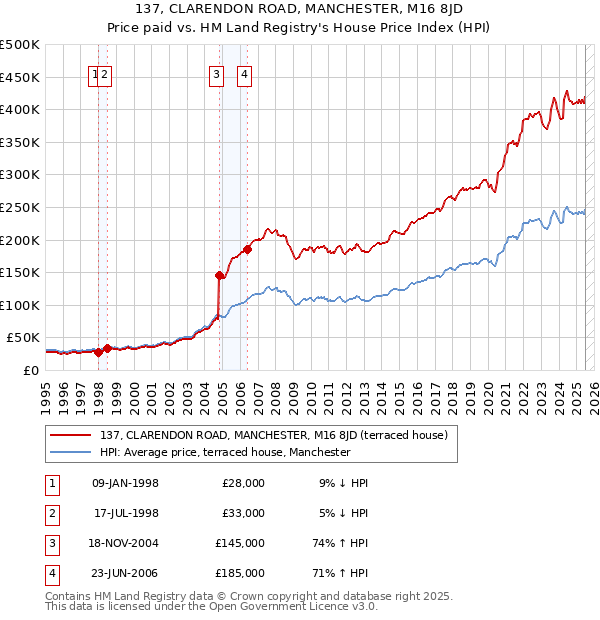 137, CLARENDON ROAD, MANCHESTER, M16 8JD: Price paid vs HM Land Registry's House Price Index