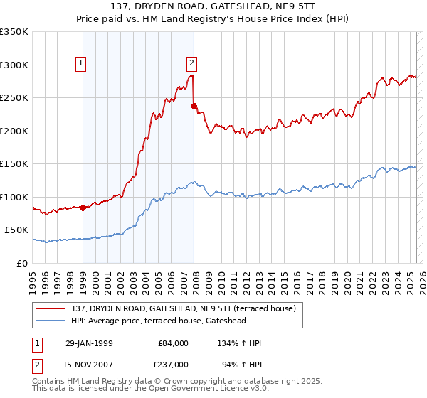 137, DRYDEN ROAD, GATESHEAD, NE9 5TT: Price paid vs HM Land Registry's House Price Index