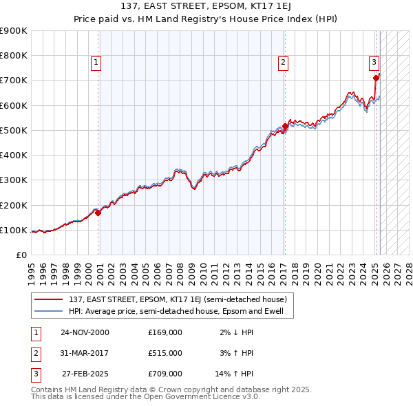 137, EAST STREET, EPSOM, KT17 1EJ: Price paid vs HM Land Registry's House Price Index