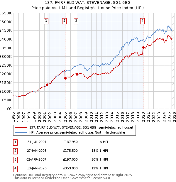 137, FAIRFIELD WAY, STEVENAGE, SG1 6BG: Price paid vs HM Land Registry's House Price Index