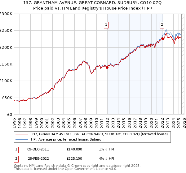 137, GRANTHAM AVENUE, GREAT CORNARD, SUDBURY, CO10 0ZQ: Price paid vs HM Land Registry's House Price Index