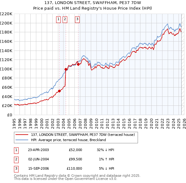 137, LONDON STREET, SWAFFHAM, PE37 7DW: Price paid vs HM Land Registry's House Price Index