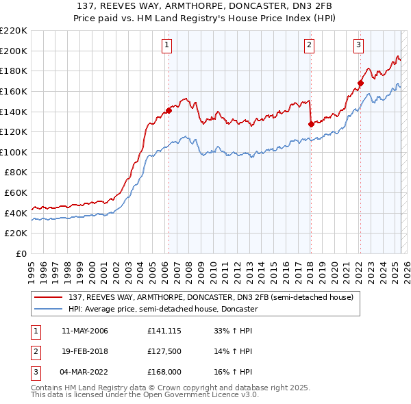 137, REEVES WAY, ARMTHORPE, DONCASTER, DN3 2FB: Price paid vs HM Land Registry's House Price Index
