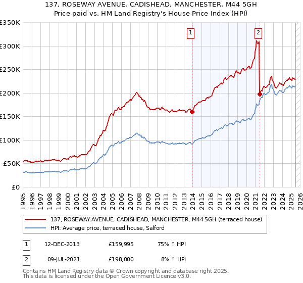 137, ROSEWAY AVENUE, CADISHEAD, MANCHESTER, M44 5GH: Price paid vs HM Land Registry's House Price Index