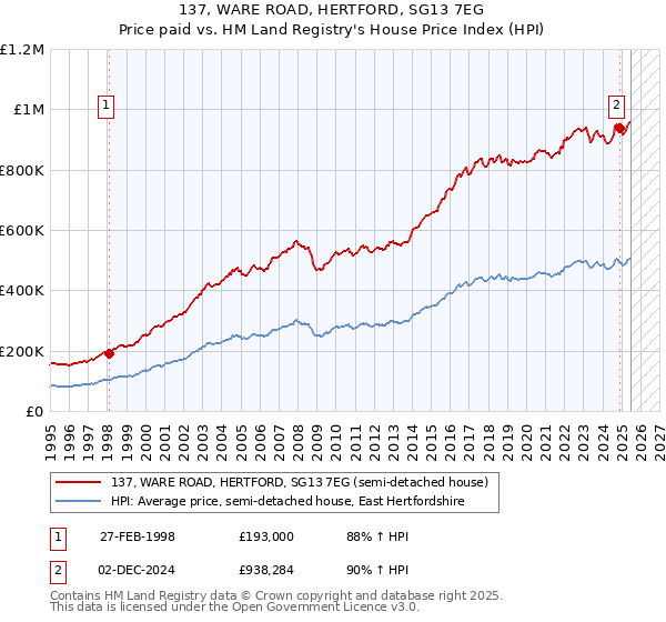 137, WARE ROAD, HERTFORD, SG13 7EG: Price paid vs HM Land Registry's House Price Index