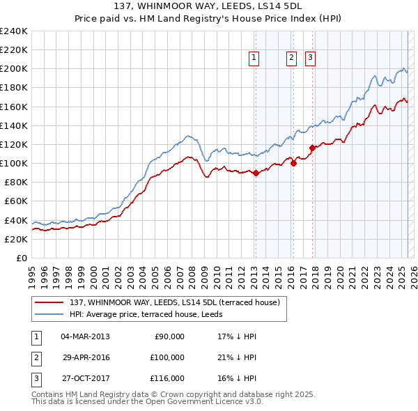 137, WHINMOOR WAY, LEEDS, LS14 5DL: Price paid vs HM Land Registry's House Price Index