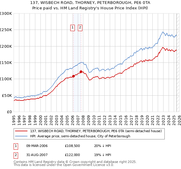 137, WISBECH ROAD, THORNEY, PETERBOROUGH, PE6 0TA: Price paid vs HM Land Registry's House Price Index