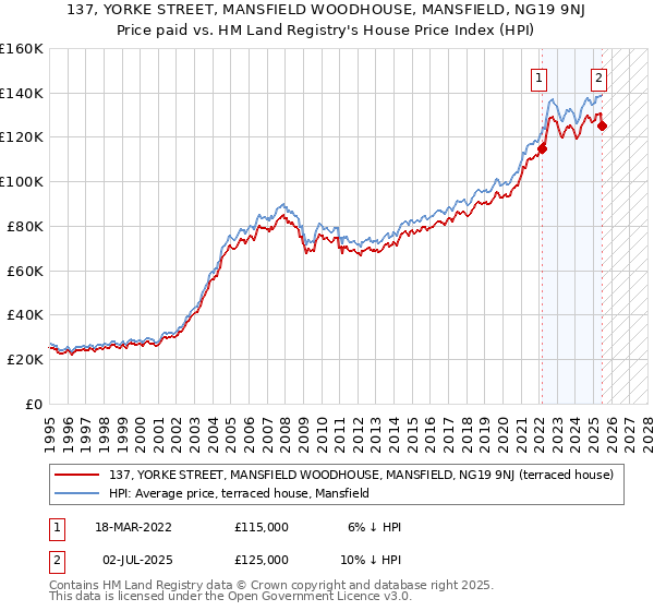 137, YORKE STREET, MANSFIELD WOODHOUSE, MANSFIELD, NG19 9NJ: Price paid vs HM Land Registry's House Price Index