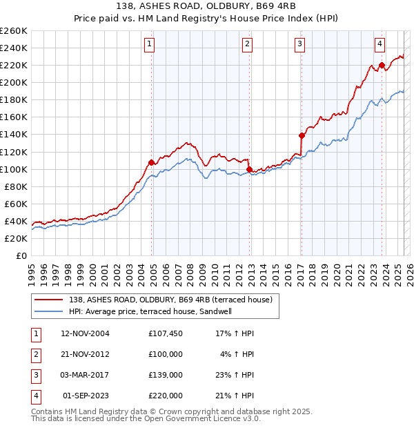 138, ASHES ROAD, OLDBURY, B69 4RB: Price paid vs HM Land Registry's House Price Index