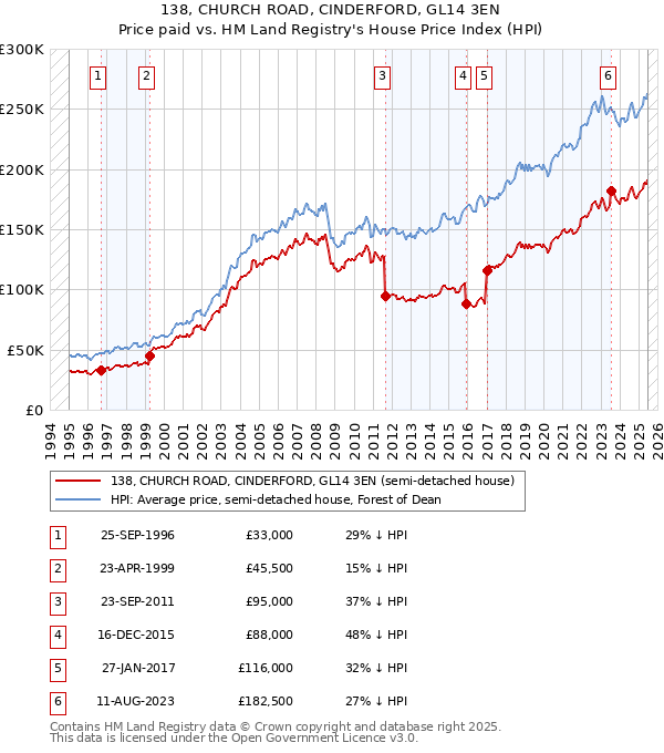 138, CHURCH ROAD, CINDERFORD, GL14 3EN: Price paid vs HM Land Registry's House Price Index