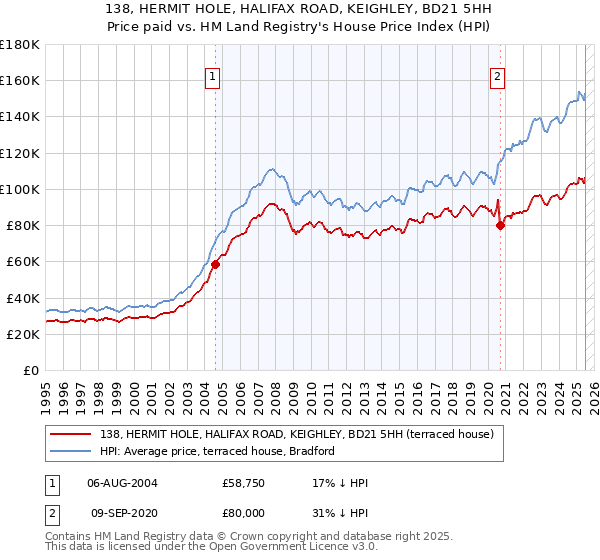 138, HERMIT HOLE, HALIFAX ROAD, KEIGHLEY, BD21 5HH: Price paid vs HM Land Registry's House Price Index