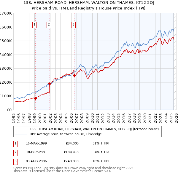 138, HERSHAM ROAD, HERSHAM, WALTON-ON-THAMES, KT12 5QJ: Price paid vs HM Land Registry's House Price Index