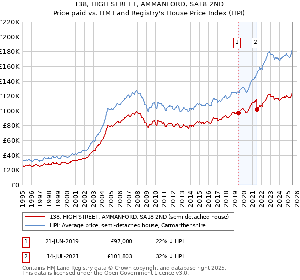 138, HIGH STREET, AMMANFORD, SA18 2ND: Price paid vs HM Land Registry's House Price Index
