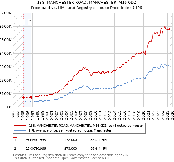 138, MANCHESTER ROAD, MANCHESTER, M16 0DZ: Price paid vs HM Land Registry's House Price Index