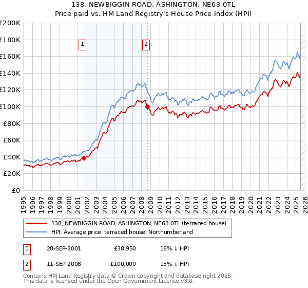 138, NEWBIGGIN ROAD, ASHINGTON, NE63 0TL: Price paid vs HM Land Registry's House Price Index