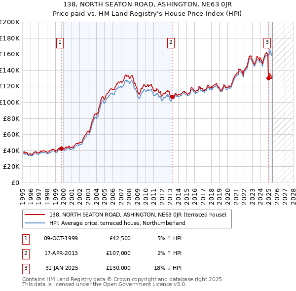 138, NORTH SEATON ROAD, ASHINGTON, NE63 0JR: Price paid vs HM Land Registry's House Price Index