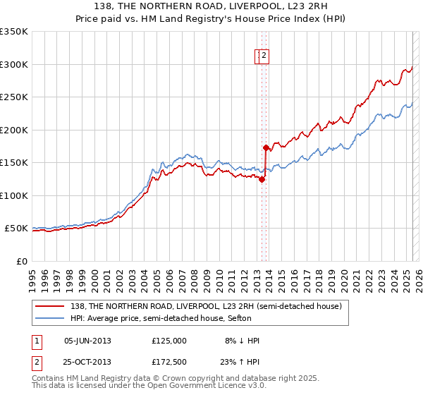 138, THE NORTHERN ROAD, LIVERPOOL, L23 2RH: Price paid vs HM Land Registry's House Price Index