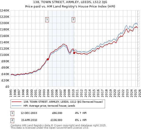 138, TOWN STREET, ARMLEY, LEEDS, LS12 3JG: Price paid vs HM Land Registry's House Price Index