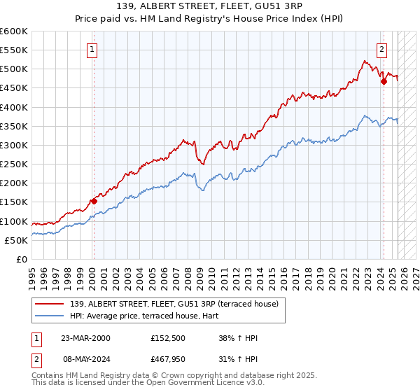 139, ALBERT STREET, FLEET, GU51 3RP: Price paid vs HM Land Registry's House Price Index