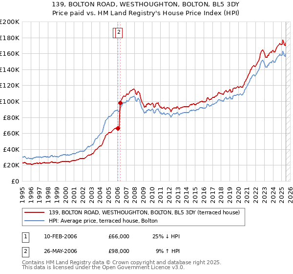 139, BOLTON ROAD, WESTHOUGHTON, BOLTON, BL5 3DY: Price paid vs HM Land Registry's House Price Index