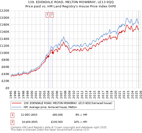139, EDENDALE ROAD, MELTON MOWBRAY, LE13 0QQ: Price paid vs HM Land Registry's House Price Index