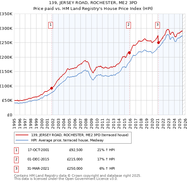 139, JERSEY ROAD, ROCHESTER, ME2 3PD: Price paid vs HM Land Registry's House Price Index