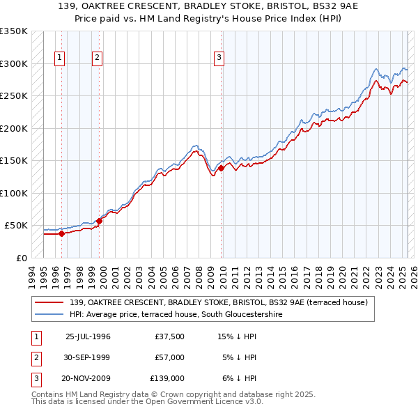 139, OAKTREE CRESCENT, BRADLEY STOKE, BRISTOL, BS32 9AE: Price paid vs HM Land Registry's House Price Index