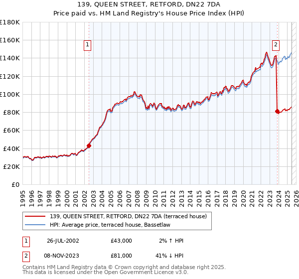 139, QUEEN STREET, RETFORD, DN22 7DA: Price paid vs HM Land Registry's House Price Index