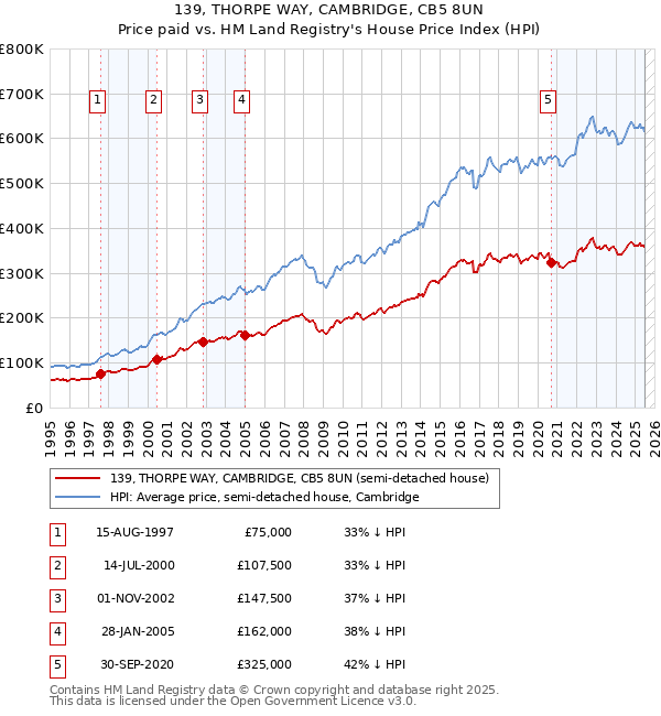 139, THORPE WAY, CAMBRIDGE, CB5 8UN: Price paid vs HM Land Registry's House Price Index