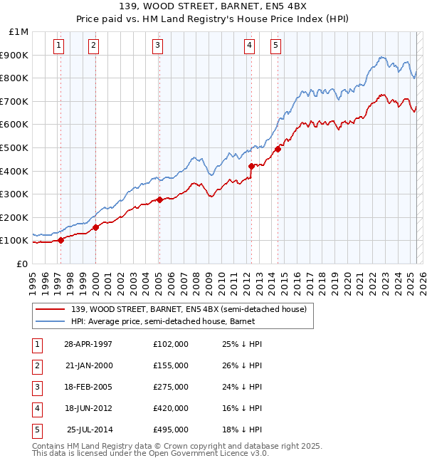 139, WOOD STREET, BARNET, EN5 4BX: Price paid vs HM Land Registry's House Price Index