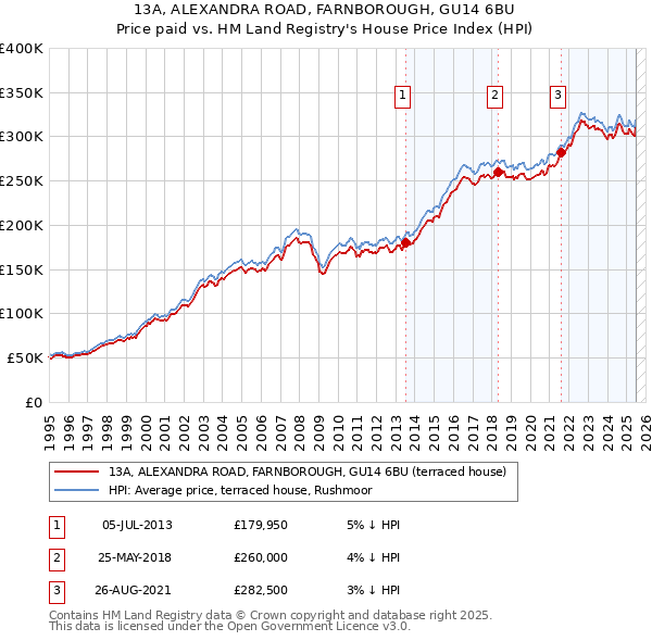 13A, ALEXANDRA ROAD, FARNBOROUGH, GU14 6BU: Price paid vs HM Land Registry's House Price Index