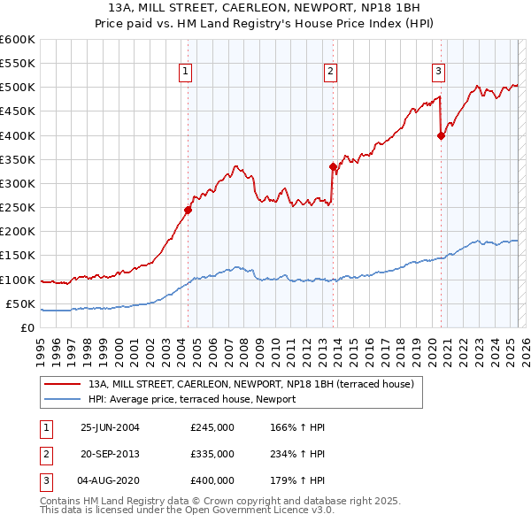 13A, MILL STREET, CAERLEON, NEWPORT, NP18 1BH: Price paid vs HM Land Registry's House Price Index