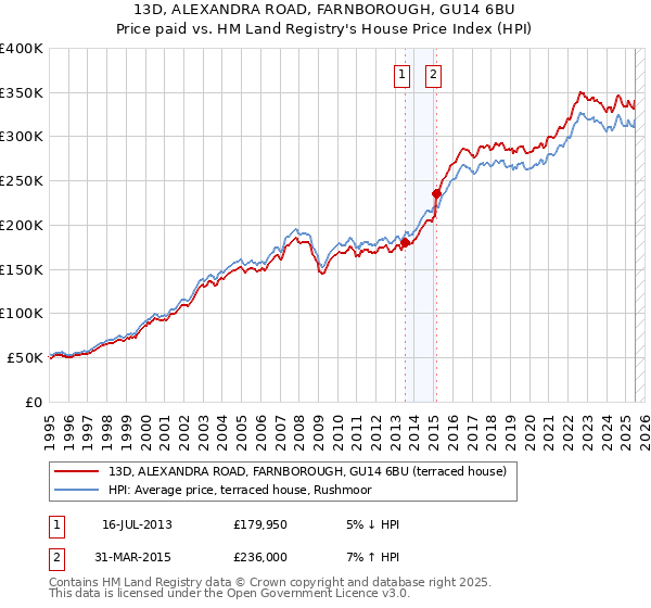 13D, ALEXANDRA ROAD, FARNBOROUGH, GU14 6BU: Price paid vs HM Land Registry's House Price Index