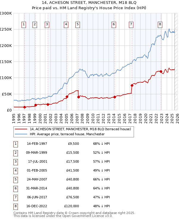 14, ACHESON STREET, MANCHESTER, M18 8LQ: Price paid vs HM Land Registry's House Price Index