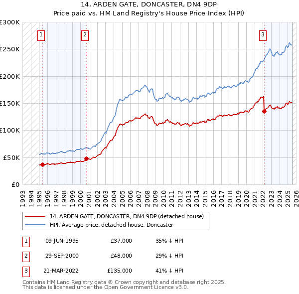 14, ARDEN GATE, DONCASTER, DN4 9DP: Price paid vs HM Land Registry's House Price Index