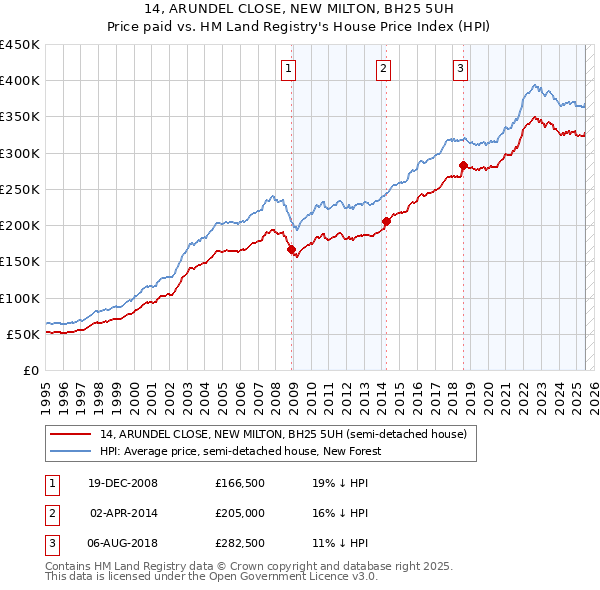 14, ARUNDEL CLOSE, NEW MILTON, BH25 5UH: Price paid vs HM Land Registry's House Price Index