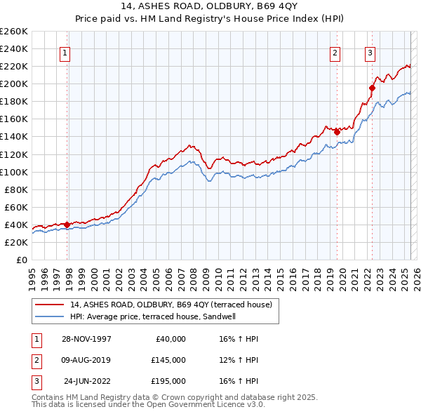 14, ASHES ROAD, OLDBURY, B69 4QY: Price paid vs HM Land Registry's House Price Index