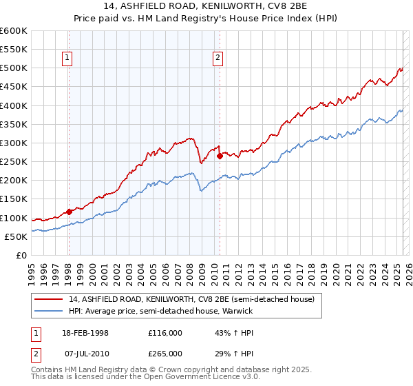 14, ASHFIELD ROAD, KENILWORTH, CV8 2BE: Price paid vs HM Land Registry's House Price Index