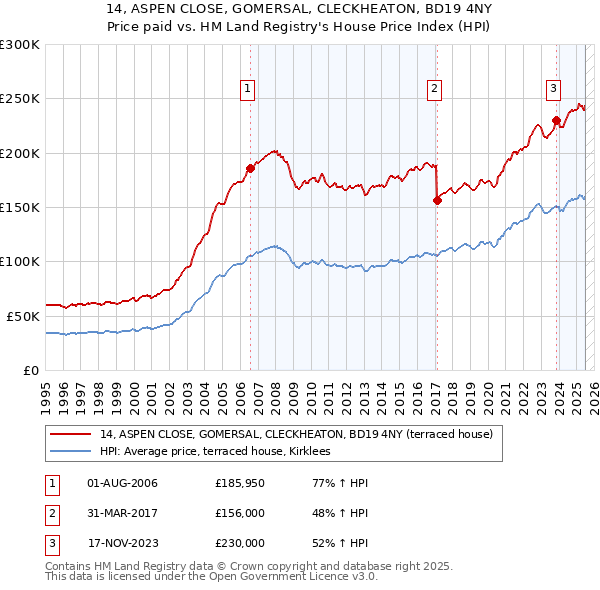 14, ASPEN CLOSE, GOMERSAL, CLECKHEATON, BD19 4NY: Price paid vs HM Land Registry's House Price Index