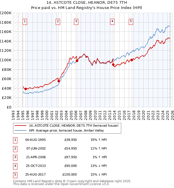 14, ASTCOTE CLOSE, HEANOR, DE75 7TH: Price paid vs HM Land Registry's House Price Index