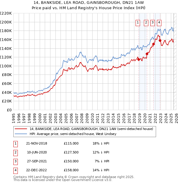 14, BANKSIDE, LEA ROAD, GAINSBOROUGH, DN21 1AW: Price paid vs HM Land Registry's House Price Index