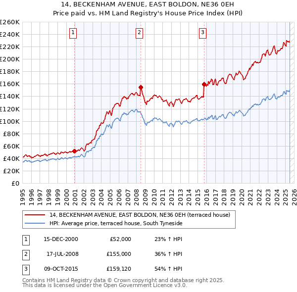 14, BECKENHAM AVENUE, EAST BOLDON, NE36 0EH: Price paid vs HM Land Registry's House Price Index