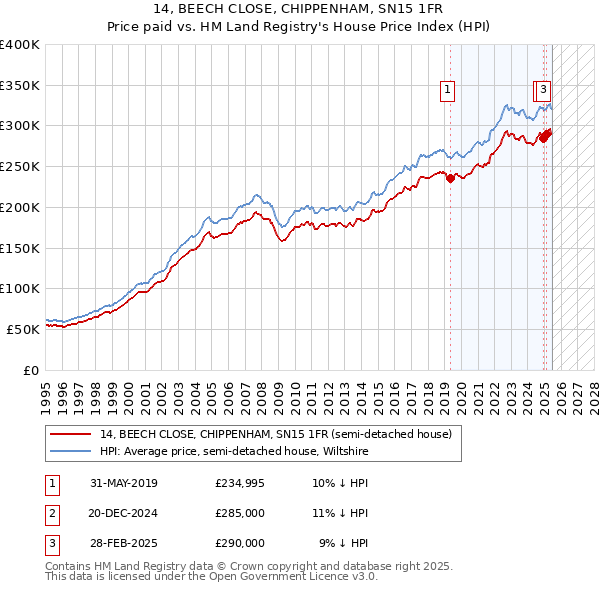 14, BEECH CLOSE, CHIPPENHAM, SN15 1FR: Price paid vs HM Land Registry's House Price Index